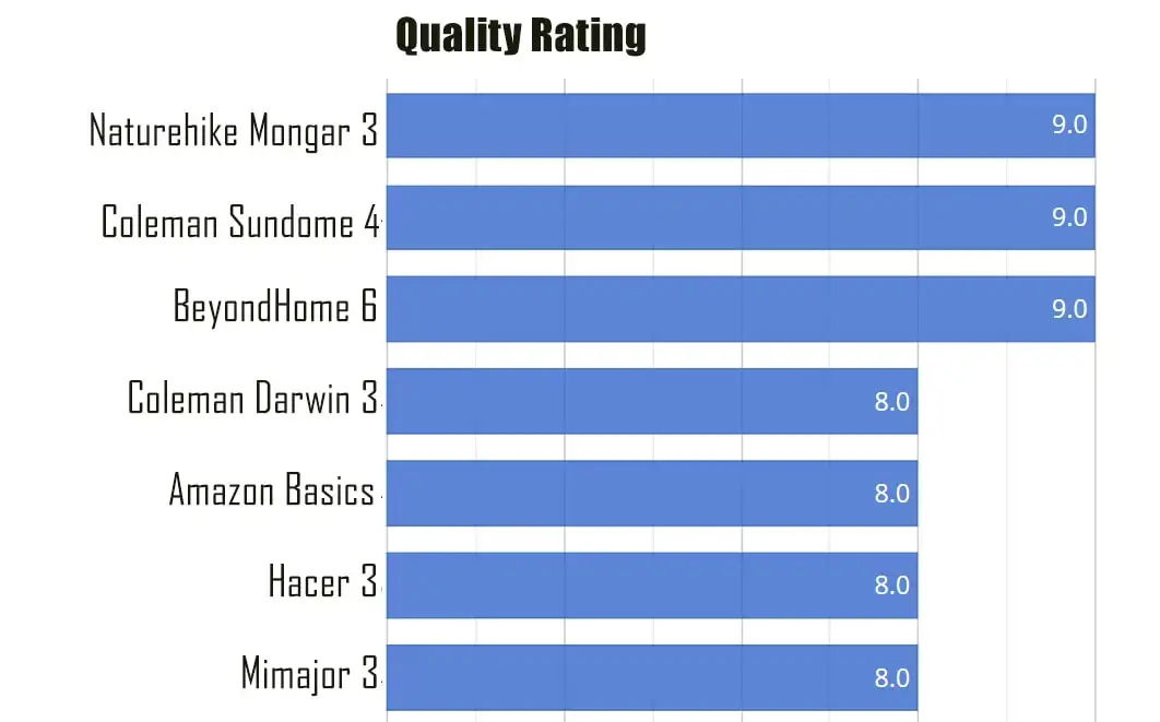 Quality rating