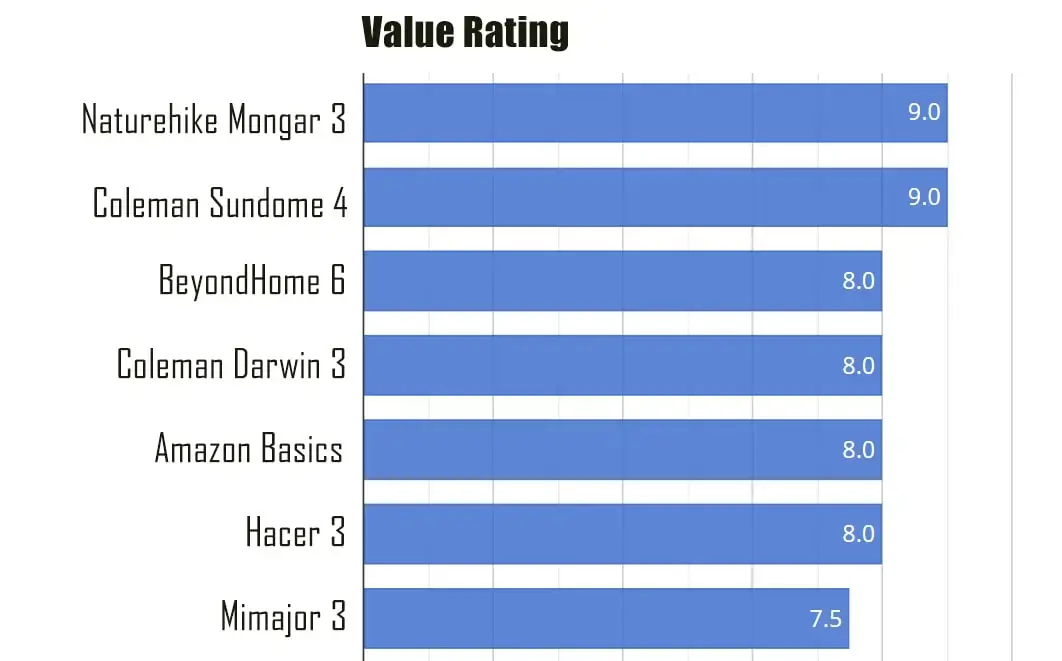 Value rating