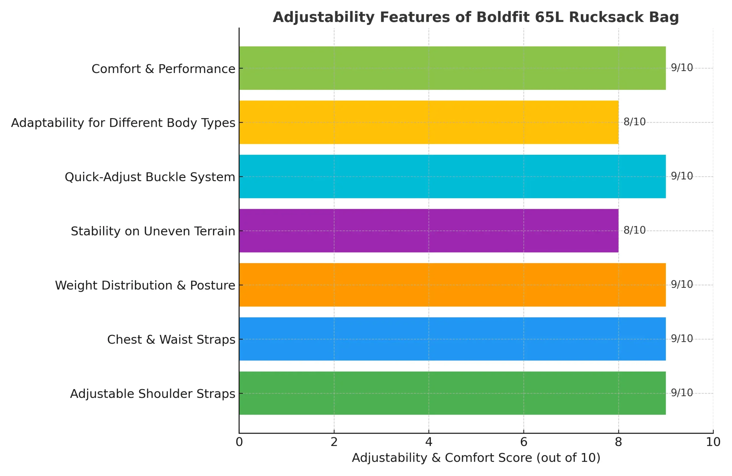 Boldfit 65
